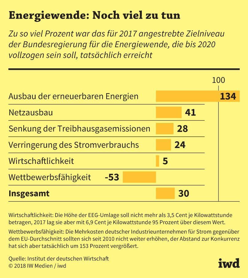 So viel Prozent des für 2020 angestrebten Zielniveaus für die Energiewende in Deutschland war 2017 erreicht